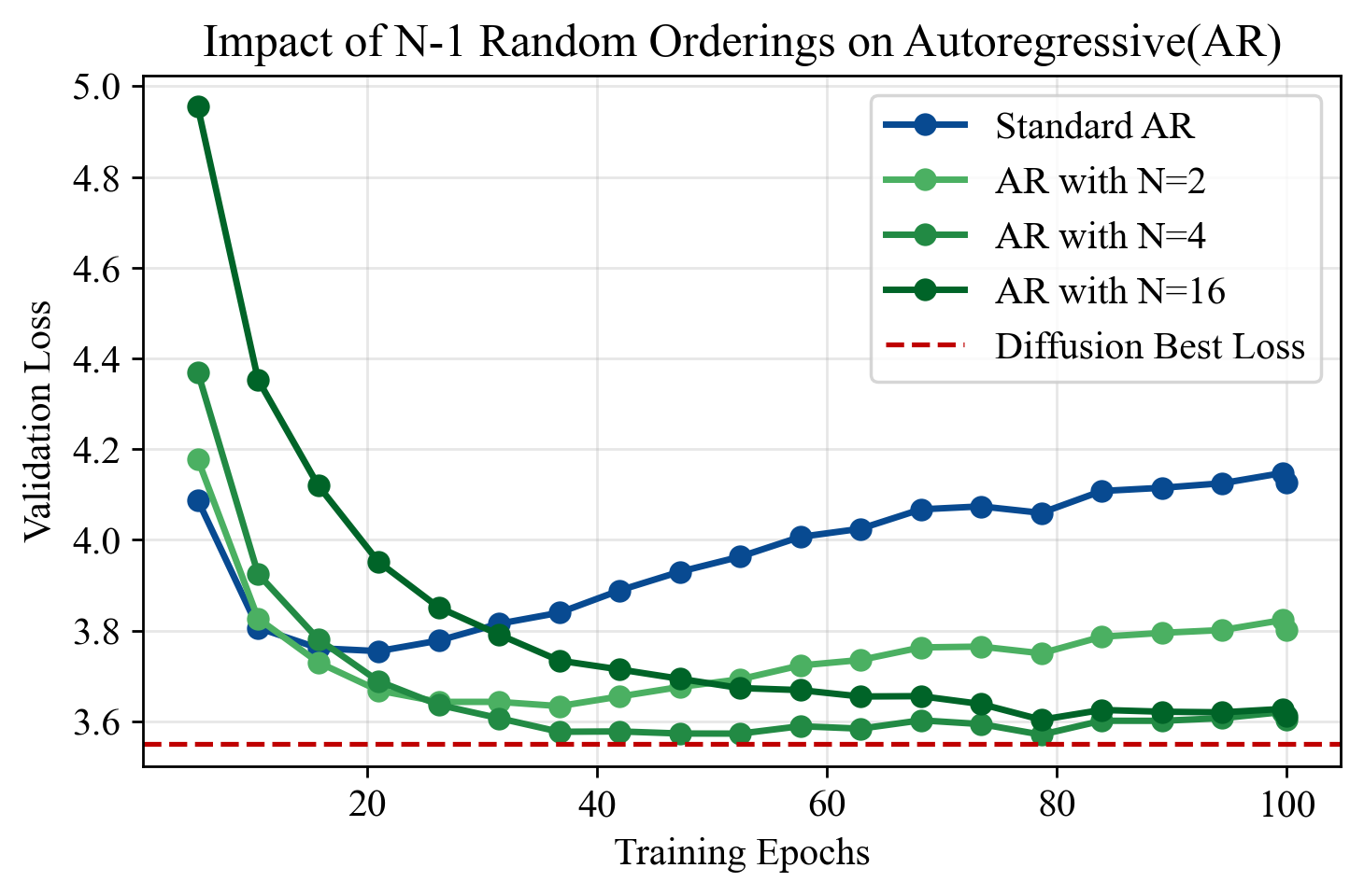 Random Orderings in Diffusion Models